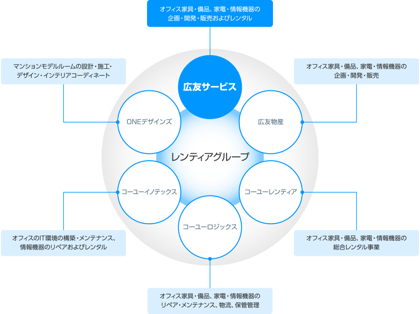 レンティアグループ