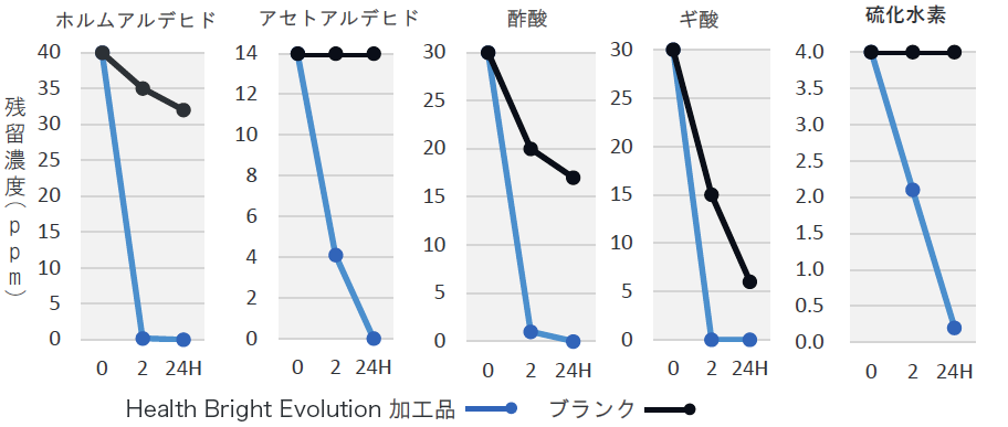 有害物質の減少効果実験データ【2時間で劇的に減少】